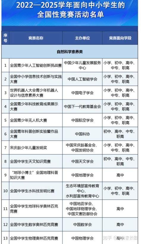 2022 2025学年面向中小学生的全国性竞赛活动最新名单出炉！山东综评报考认可！ 知乎