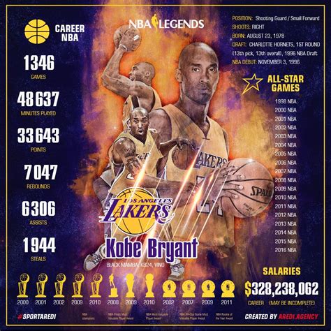 Kobe Bryant Infographics Nba Kobe Bryant Kobe Baloncesto