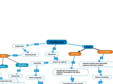 Par Frasis Mind Map