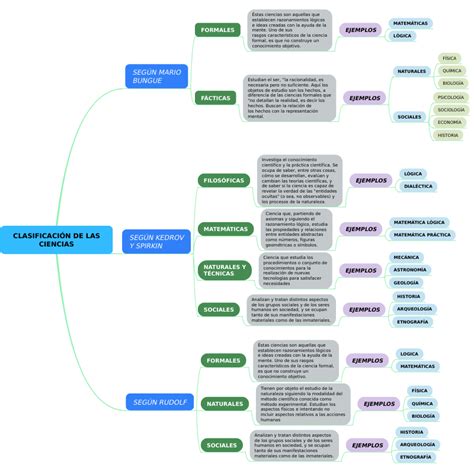 Cuadro Sinóptico De La Clasificación De Las Ciencias Colo