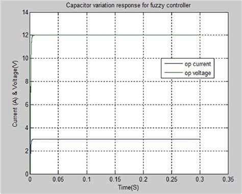 simulated output voltage  current response  modified ky converter
