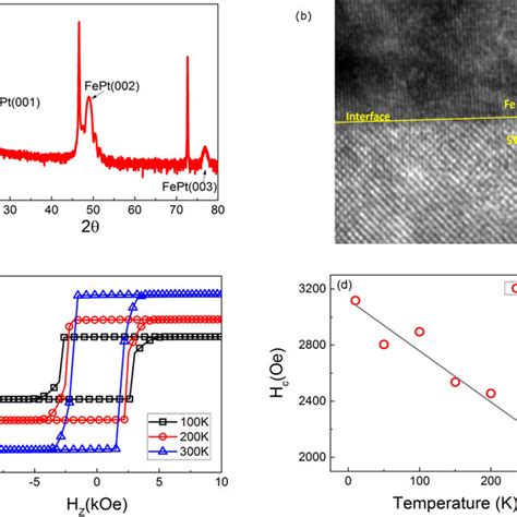 A High Resolution XRD Spectrum Of 12 Nm L10 FePt Thin Film On STO