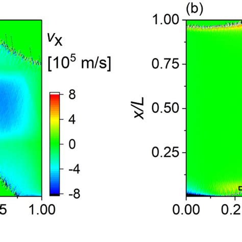 Spatio Temporal Plots Of The Electron Velocity In Axial Direction V X