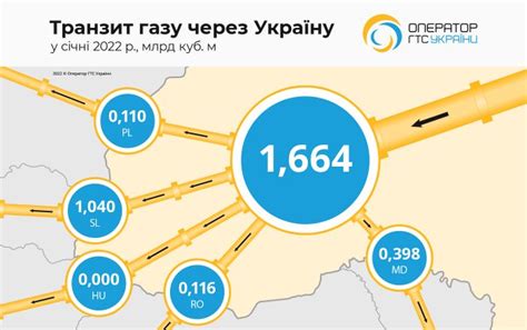 Транзит российского газа в январе упал на 57 РБК Україна