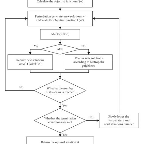 Flowchart Of The Simulated Annealing Algorithm Download Scientific