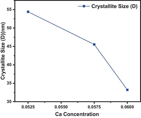 The Variation Of Crystallite Size D With Ca Concentration Download