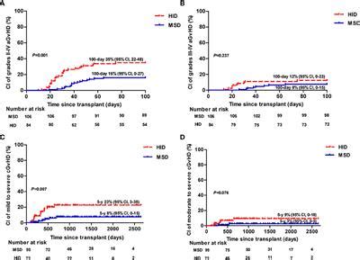 Frontiers Comparison Of Hematopoietic Stem Cell Transplantation