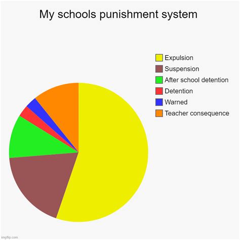 My Schools Punishment System Imgflip