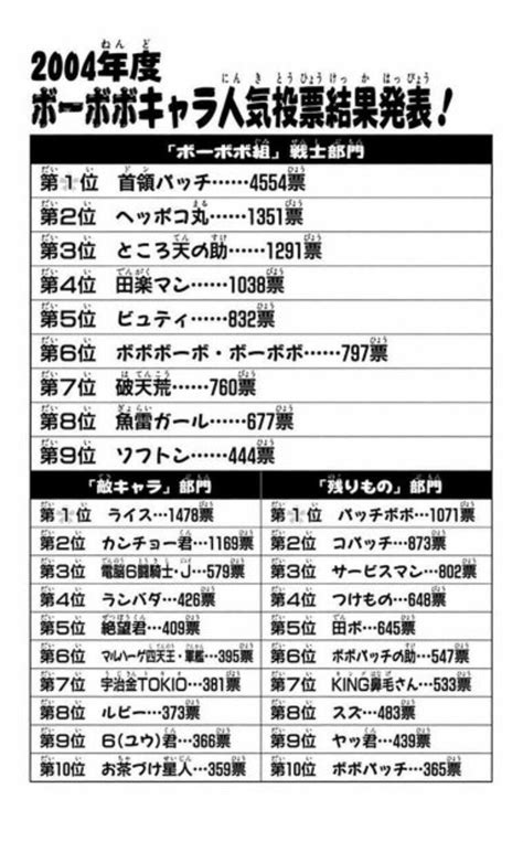 【ボボボーボ・ボーボボ】第3回キャラクター人気投票まとめ カモのなんでもランキング↝