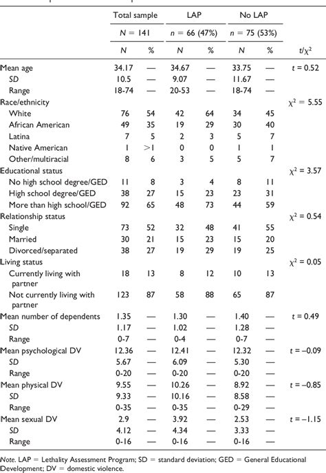 Table 1 From An Examination Of The Lethality Assessment Program Lap Perspectives On