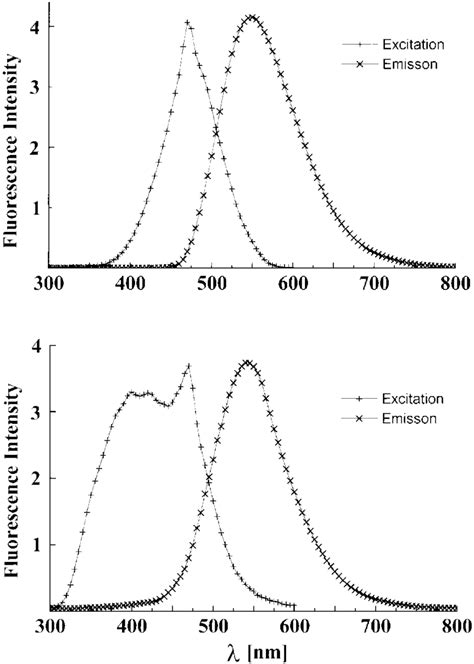 Fluorescence Excitation Em And Emission Spectra Ex Of In