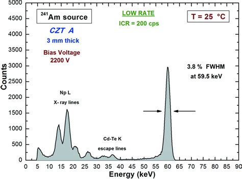 Iucr Development Of New Cdznte Detectors For Room Temperature High