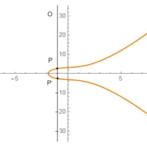 Inversion Of The Elliptic Curve Download Scientific Diagram