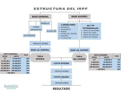 Renta Gu A Ii De Esquemas Y Rentas Esquema Irpf Economitax