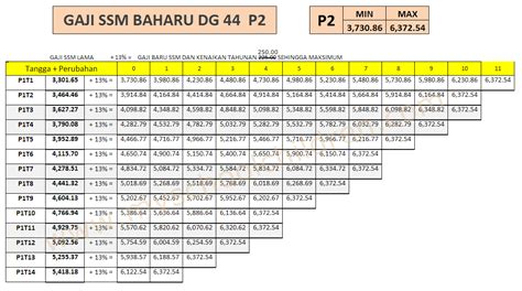 Jadual Gaji Baru Ssm 2012 Ppps Dg41 Dg44 Dg48 Dg52 Dg54