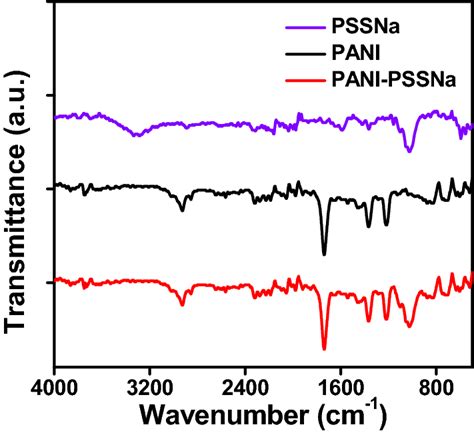 FTIR Spectra Of PSSNa PANI And PANI PSSNa Coated On FTO Glass