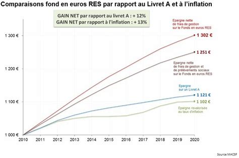 INFOGRAPHIE Le fonds en euros de la MACSF comparé au Livret A