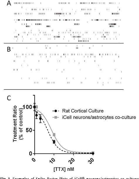 Figure 1 From Comparison Of The Acute Inhibitory Effects Of