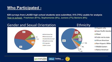 Student Assessed Sex Education Standards Ppt