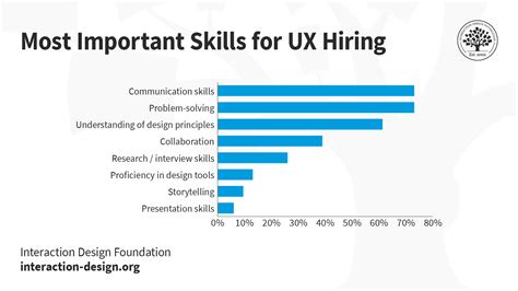 Key Soft Skills To Succeed As A UX Designer IxDF