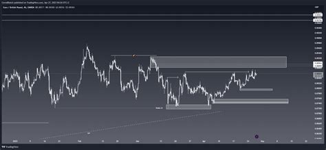 OANDA EURGBP Chart Image By CermiBiatch TradingView