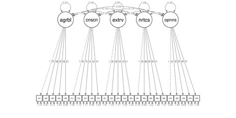 Chapter 11 Structural Equation Modelling With Lavaan An R Companion