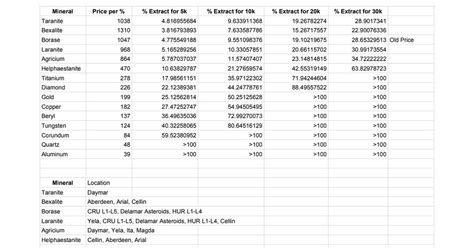 Mining Extraction Profit Guide : starcitizen