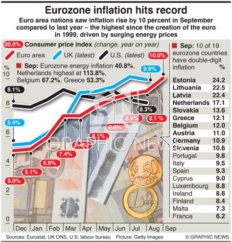 ECONOMY Record Eurozone Inflation Infographic