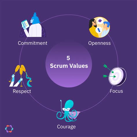 Scrum Values: The 5 Values Explained + Quiz | Parabol