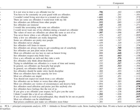 Table 1 From Development Of A 21 Item Short Form Of The Attitudes To