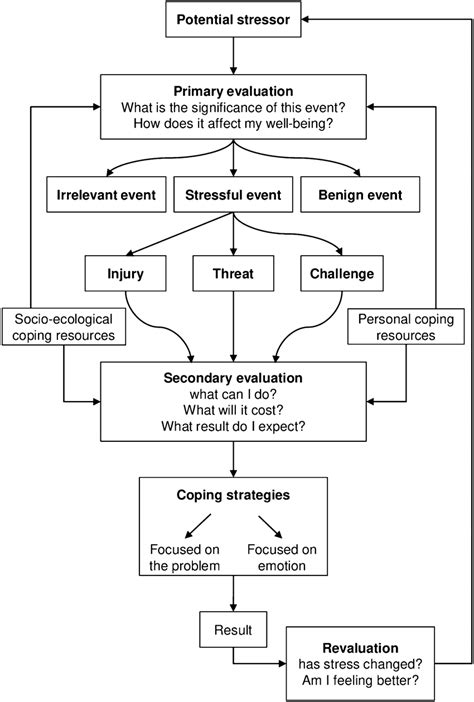 Lazarus And Folkman Stress And Coping Model