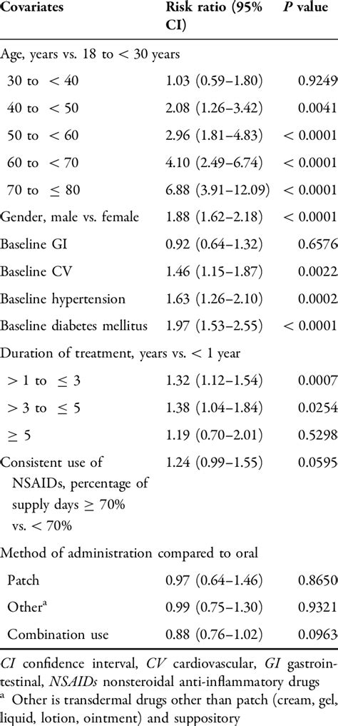 Multivariate Model Analysis With Covariates For The Renal Event