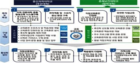 울산시 지역 직업교육 거점센터구축 협약 포커스데일리