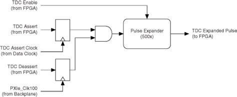 Time-to-Digital Converter - NI High-Speed Digitizers (NI-SCOPE 16.1 ...