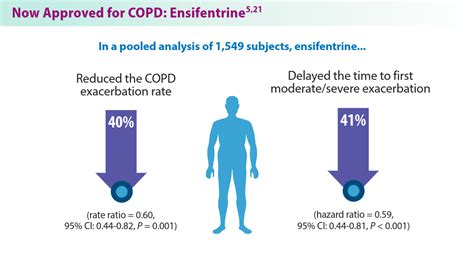 Updates In Copd Guidelines And Treatment Mdedge