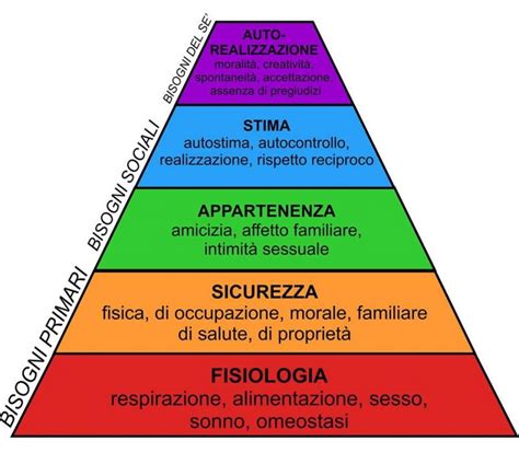 La Piramide Dei Bisogni Di Maslow Attiamina