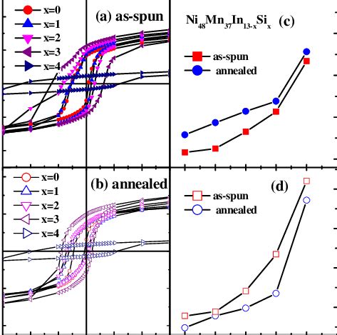 The Magnetic Hysteresis Loops Measured At K After Fc At Koe Of