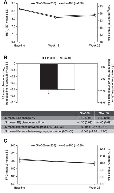 Table 1 From Efficacy And Safety Of Insulin Glargine 300 Units ML Gla