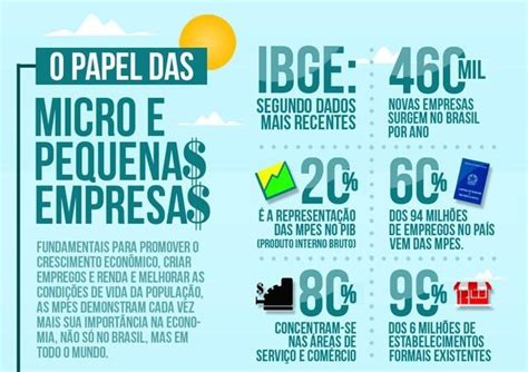 A Import Ncia Das Micros E Pequenas Empresas No Atual Momento Do Brasil