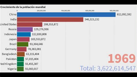 Estadistica Crecimiento De La Poblacion Mundial 1870 2020 Youtube