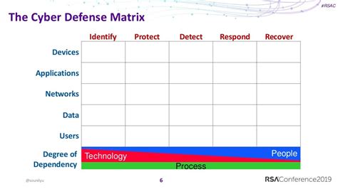 Cyber Defense Matrix Reloaded