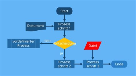 Flussdiagramm Definition Symbole Und Aufbau Mit Video