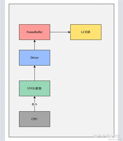 浅析嵌入式GUI框架 LVGL 知乎