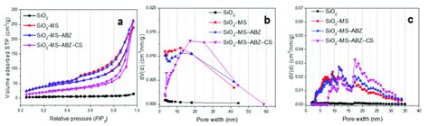 A N 2 Adsorption Desorption Isotherms At 77 K Of The Unmodified And