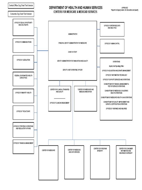 CMS Organizational Chart | Centers For Medicare And Medicaid Services ...