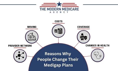 Can I Change My Medicare Supplement Plan The Modern Medicare Agency