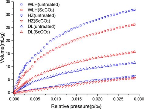 Co 2 Adsorption Isotherms Of The Coal Samples At 273 K Before And After Download Scientific