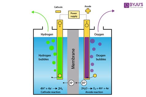 Water Electrolysis Chemical Equation Tessshebaylo