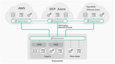 How To Achieve Cloud And On Premises Integration