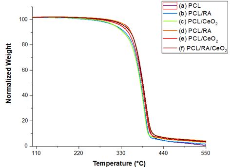 Tga Graphs Of A Pcl B Pclra 0025 C Pclceo2 0025 D